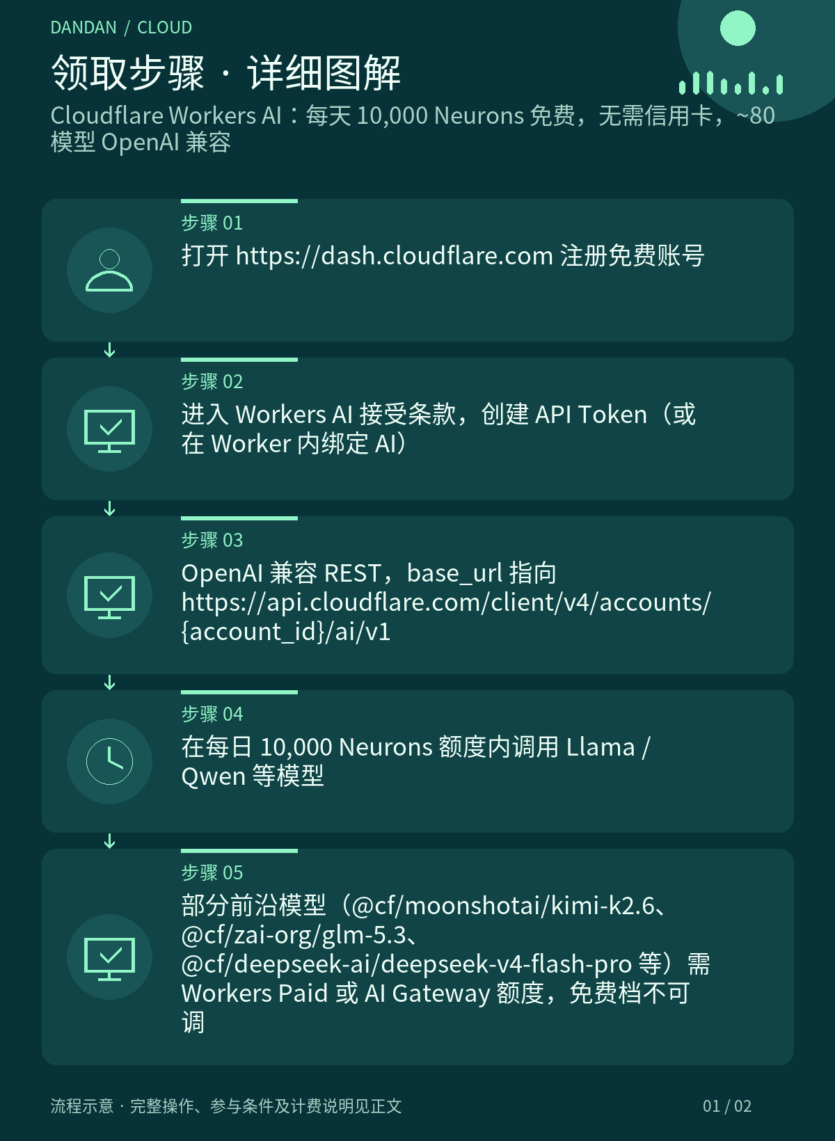 领取步骤详情：Cloudflare Workers AI：每天 10,000 Neurons 免费，无需信用卡，~80 模型 OpenAI 兼容