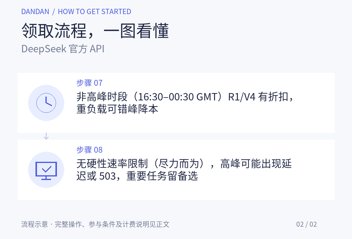 领取步骤详情:DeepSeek 官方 API:新用户注册送 500 万 Tokens(30 天有效,无需绑卡)