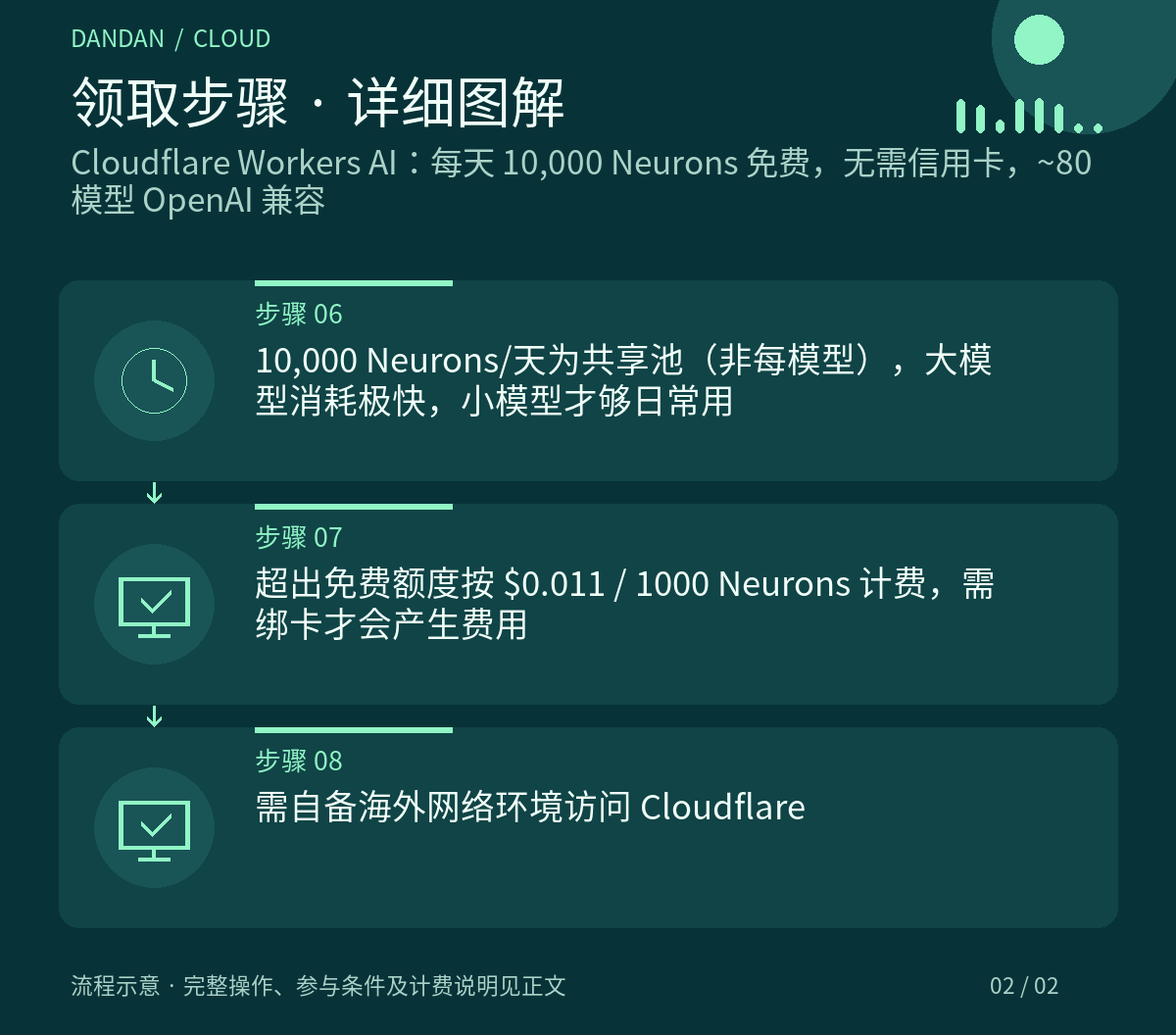 领取步骤详情：Cloudflare Workers AI：每天 10,000 Neurons 免费，无需信用卡，~80 模型 OpenAI 兼容