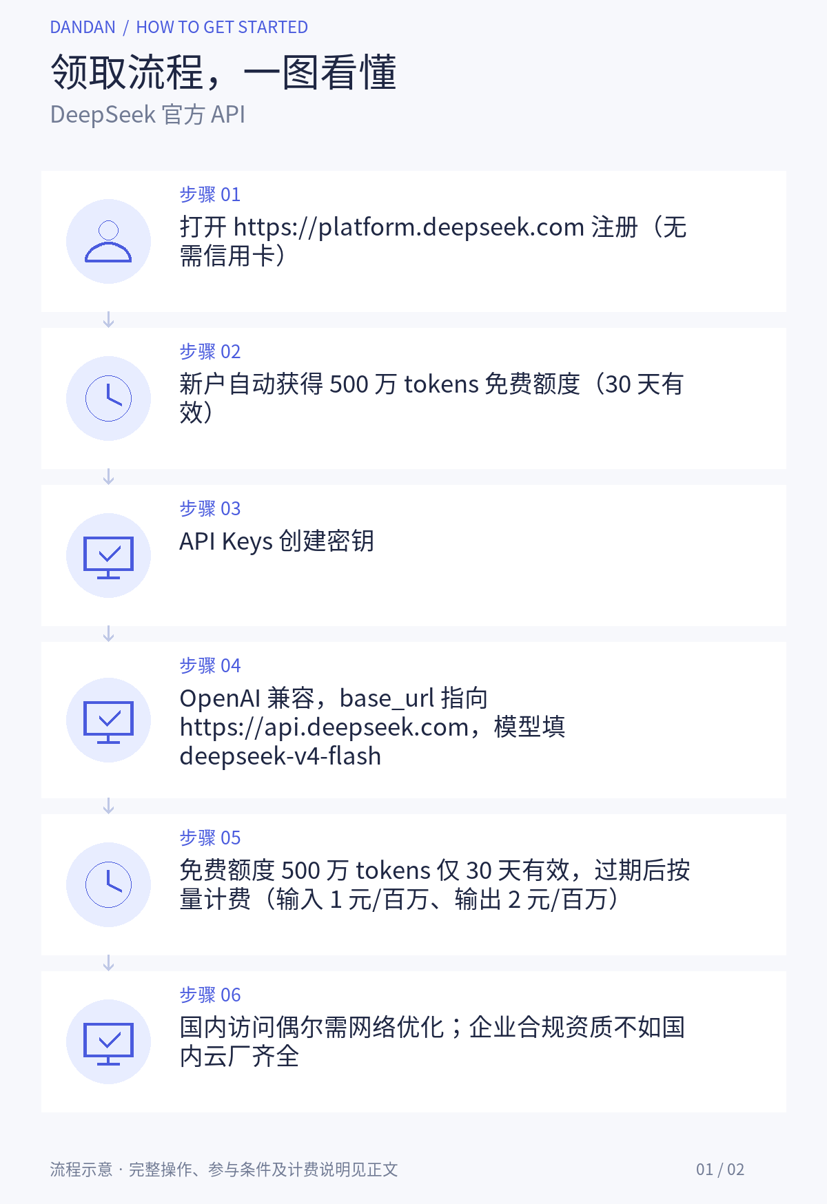 领取步骤详情:DeepSeek 官方 API:新用户注册送 500 万 Tokens(30 天有效,无需绑卡)